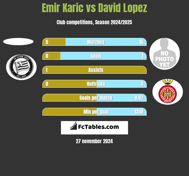 Emir Karic vs David Lopez h2h player stats