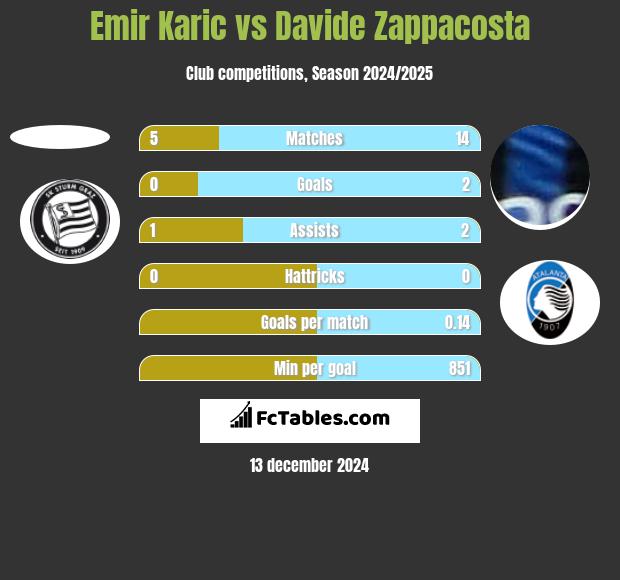 Emir Karic vs Davide Zappacosta h2h player stats