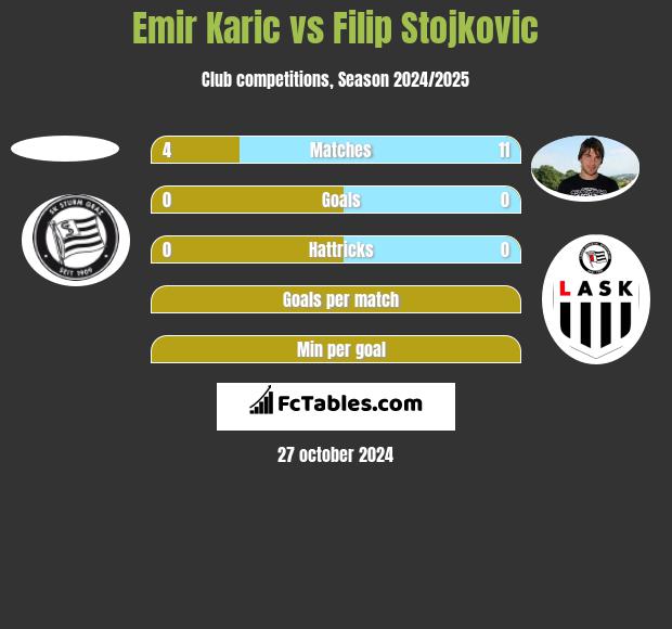 Emir Karic vs Filip Stojkovic h2h player stats