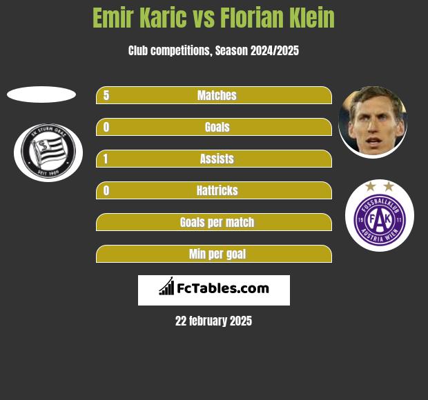 Emir Karic vs Florian Klein h2h player stats