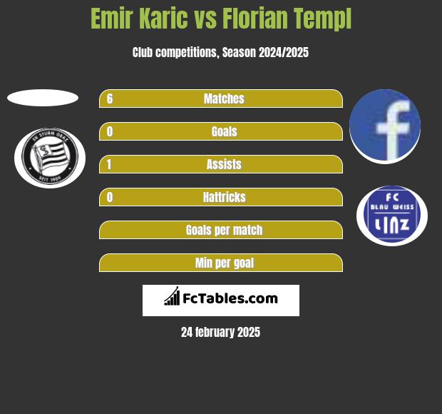 Emir Karic vs Florian Templ h2h player stats