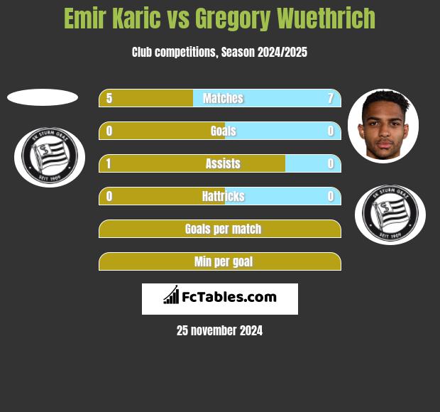 Emir Karic vs Gregory Wuethrich h2h player stats