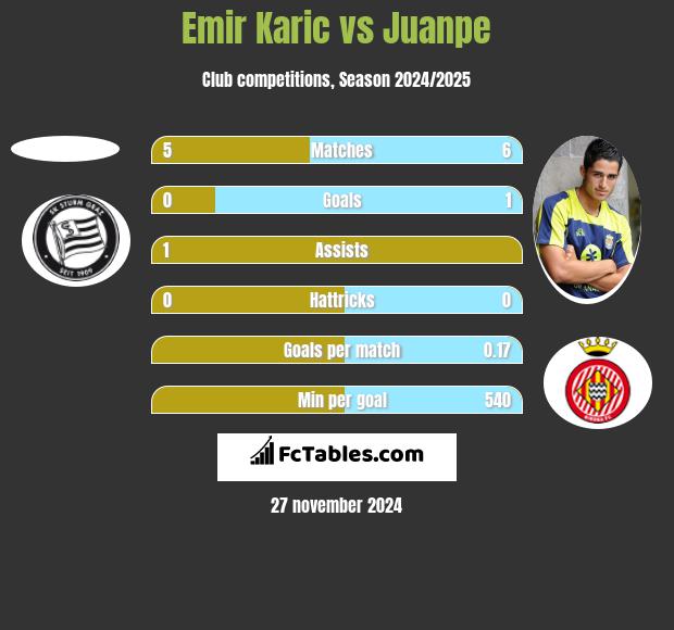 Emir Karic vs Juanpe h2h player stats