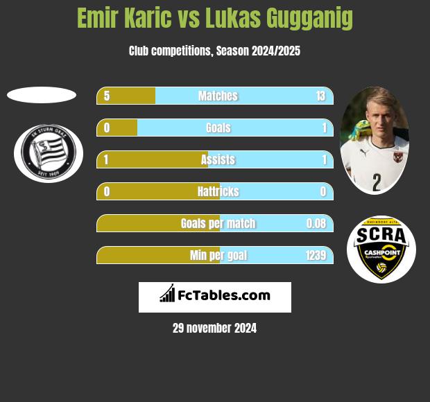 Emir Karic vs Lukas Gugganig h2h player stats