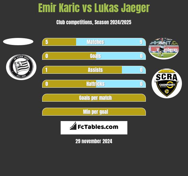 Emir Karic vs Lukas Jaeger h2h player stats