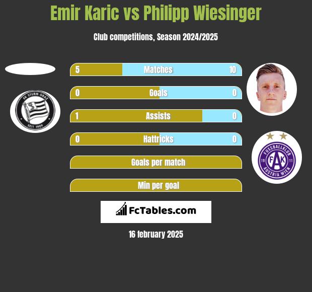 Emir Karic vs Philipp Wiesinger h2h player stats