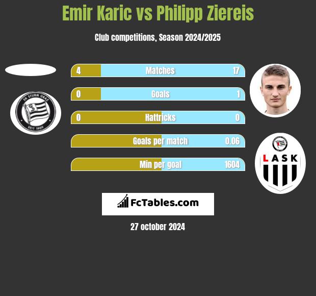 Emir Karic vs Philipp Ziereis h2h player stats