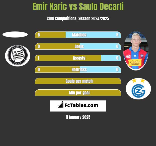 Emir Karic vs Saulo Decarli h2h player stats