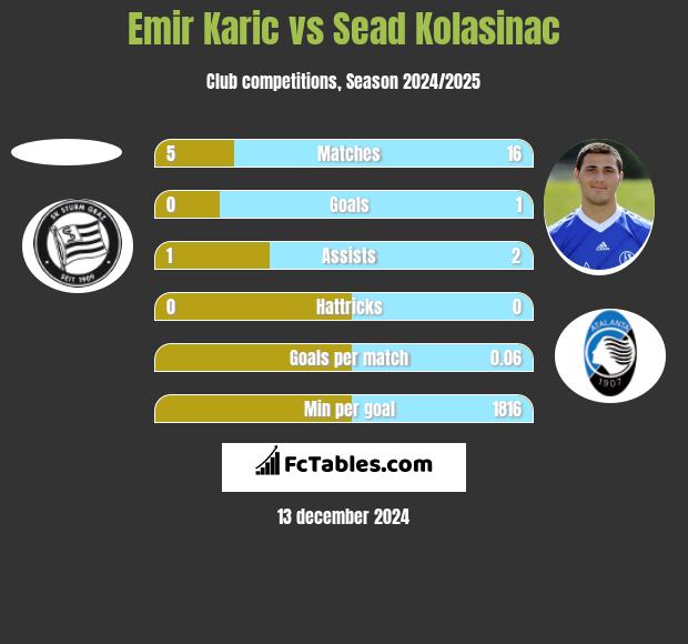 Emir Karic vs Sead Kolasinac h2h player stats