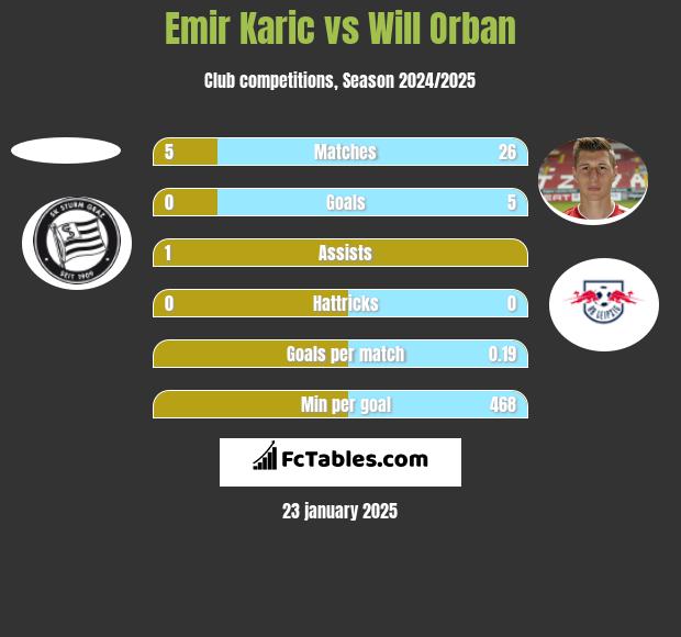 Emir Karic vs Will Orban h2h player stats