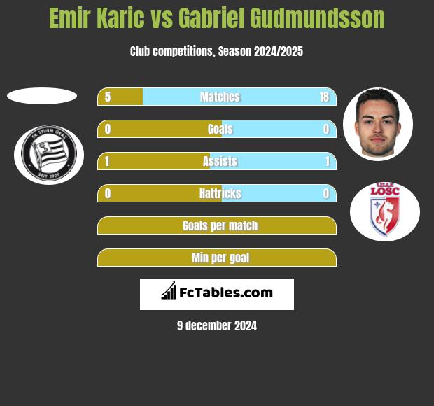 Emir Karic vs Gabriel Gudmundsson h2h player stats