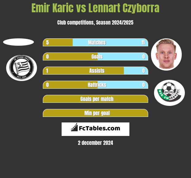 Emir Karic vs Lennart Czyborra h2h player stats