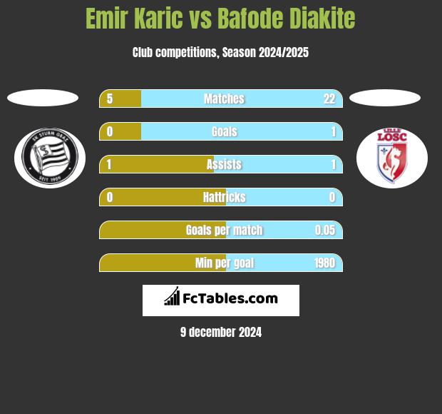 Emir Karic vs Bafode Diakite h2h player stats