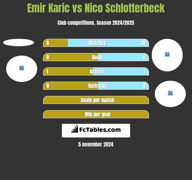 Emir Karic vs Nico Schlotterbeck h2h player stats