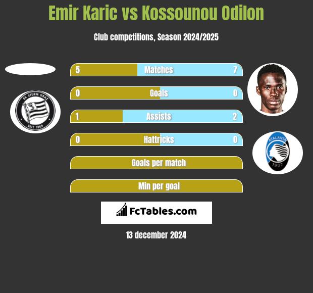 Emir Karic vs Kossounou Odilon h2h player stats