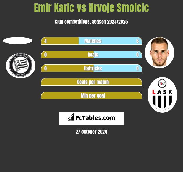 Emir Karic vs Hrvoje Smolcic h2h player stats