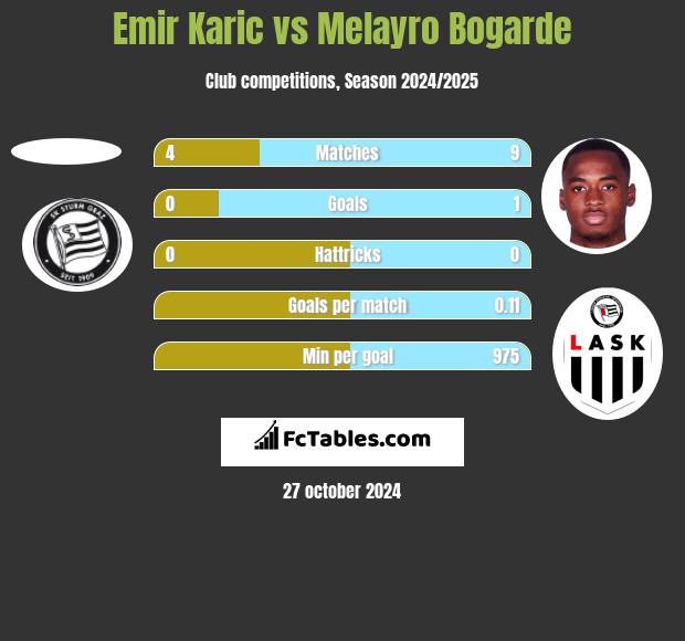 Emir Karic vs Melayro Bogarde h2h player stats