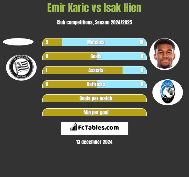 Emir Karic vs Isak Hien h2h player stats