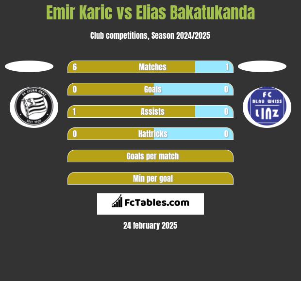 Emir Karic vs Elias Bakatukanda h2h player stats