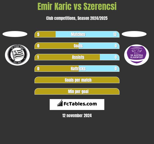 Emir Karic vs Szerencsi h2h player stats