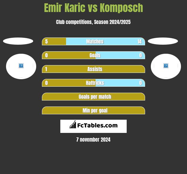 Emir Karic vs Komposch h2h player stats