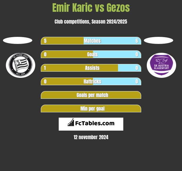 Emir Karic vs Gezos h2h player stats