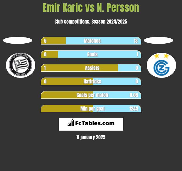 Emir Karic vs N. Persson h2h player stats