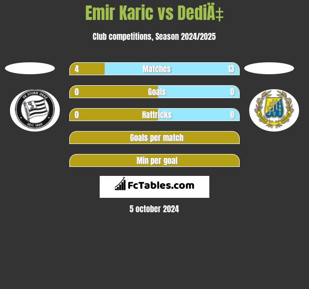 Emir Karic vs DediÄ‡ h2h player stats