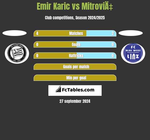 Emir Karic vs MitroviÄ‡ h2h player stats