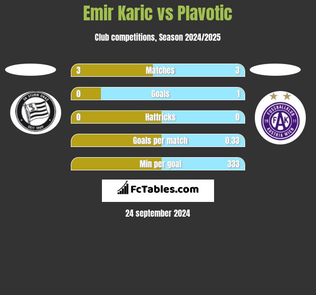 Emir Karic vs Plavotic h2h player stats