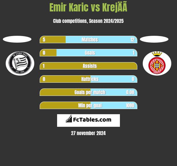 Emir Karic vs KrejÄÃ­ h2h player stats