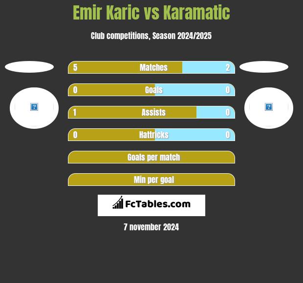 Emir Karic vs Karamatic h2h player stats