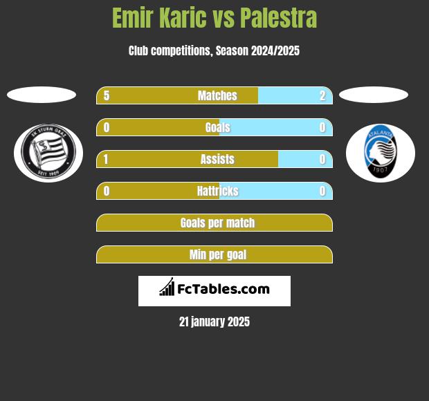 Emir Karic vs Palestra h2h player stats