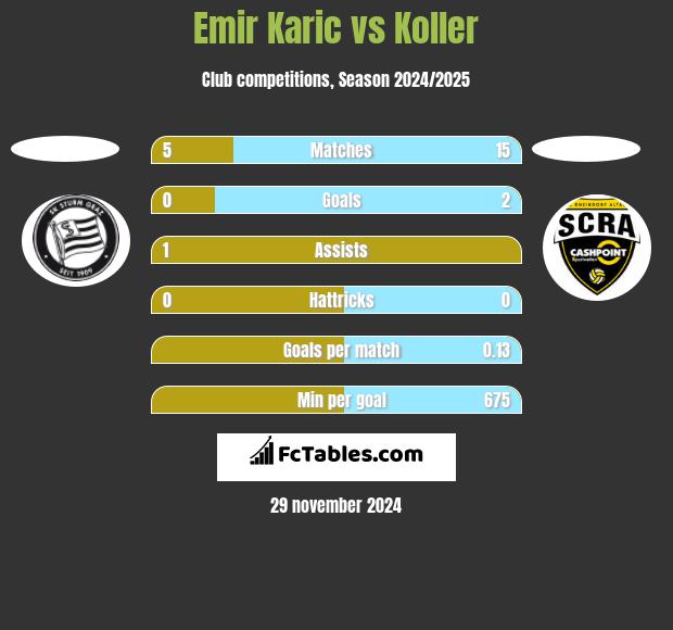 Emir Karic vs Koller h2h player stats