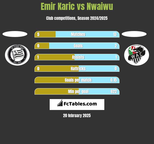 Emir Karic vs Nwaiwu h2h player stats