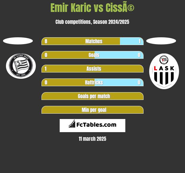 Emir Karic vs CissÃ© h2h player stats