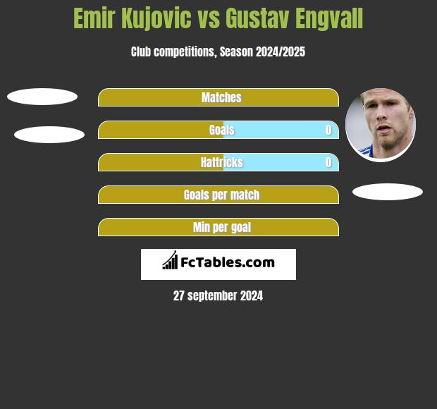 Emir Kujovic vs Gustav Engvall h2h player stats