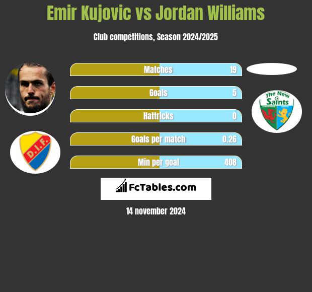 Emir Kujovic vs Jordan Williams h2h player stats