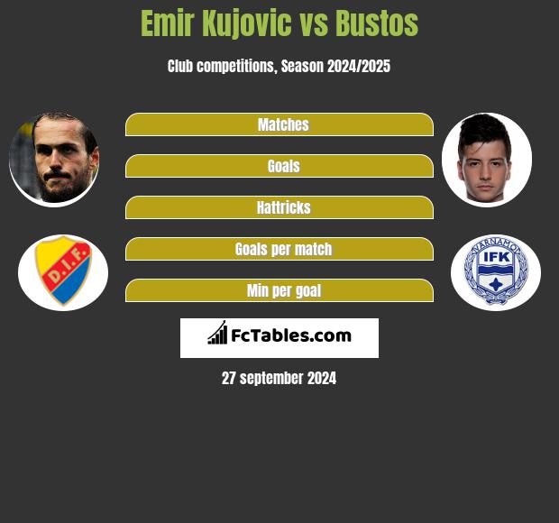 Emir Kujovic vs Bustos h2h player stats