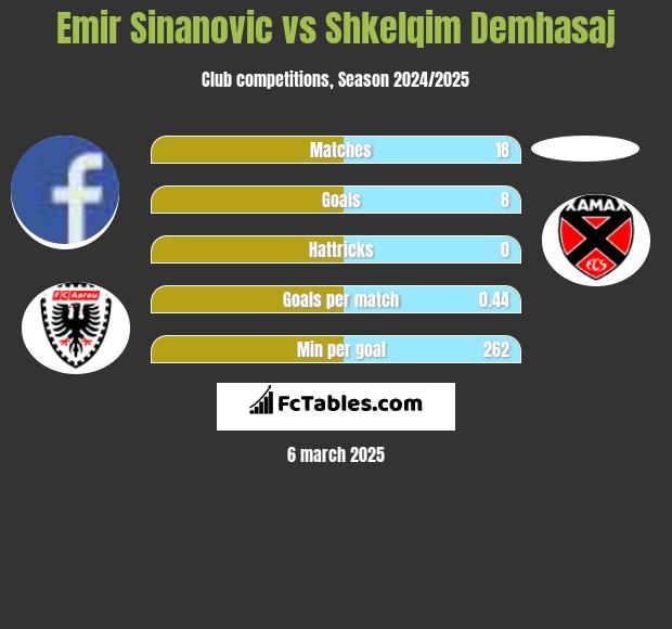 Emir Sinanovic vs Shkelqim Demhasaj h2h player stats