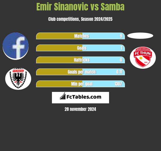 Emir Sinanovic vs Samba h2h player stats