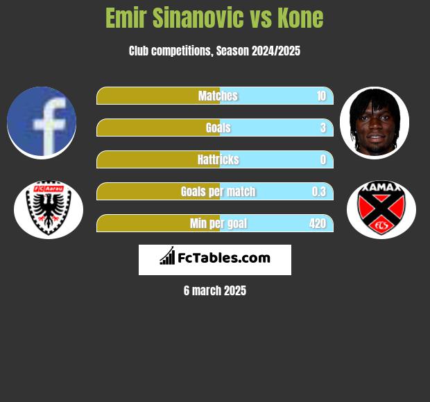 Emir Sinanovic vs Kone h2h player stats