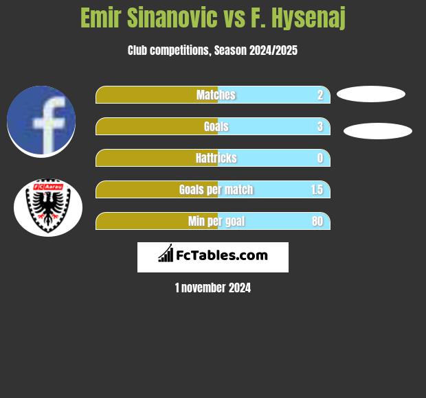 Emir Sinanovic vs F. Hysenaj h2h player stats