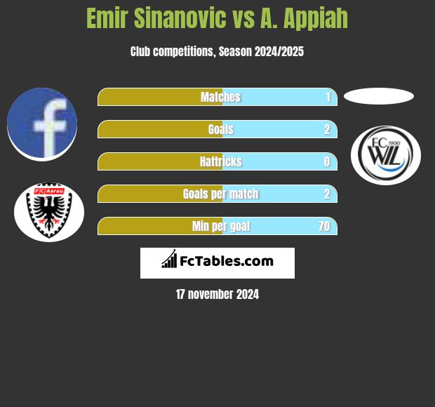 Emir Sinanovic vs A. Appiah h2h player stats