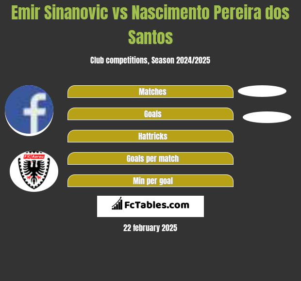 Emir Sinanovic vs Nascimento Pereira dos Santos h2h player stats