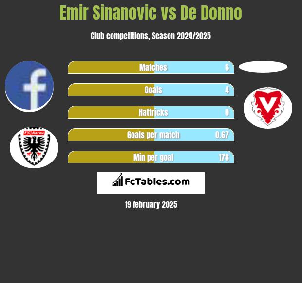 Emir Sinanovic vs De Donno h2h player stats