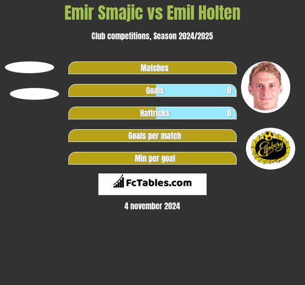 Emir Smajic vs Emil Holten h2h player stats