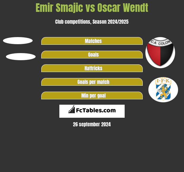 Emir Smajic vs Oscar Wendt h2h player stats