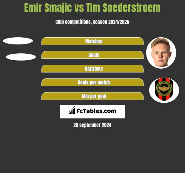 Emir Smajic vs Tim Soederstroem h2h player stats