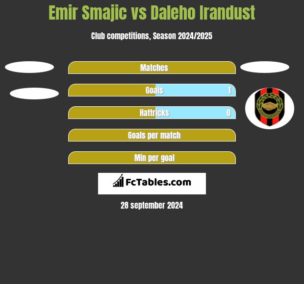 Emir Smajic vs Daleho Irandust h2h player stats